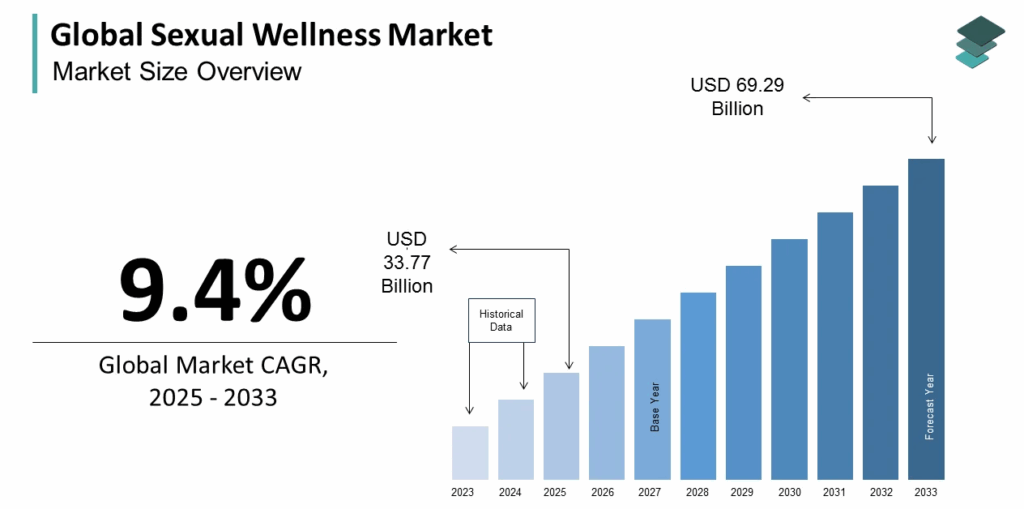 Market Snapshot - Growth Potential of Sexual Wellness